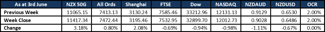 Market Update 20220606